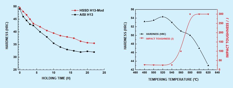 HS H13-MOD